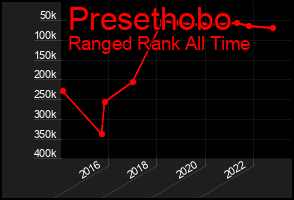 Total Graph of Presethobo
