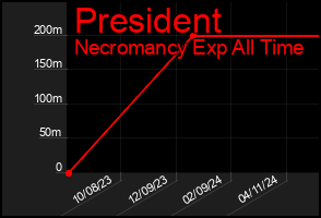Total Graph of President