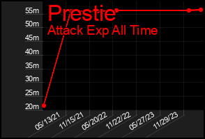 Total Graph of Prestie
