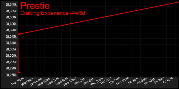 Last 31 Days Graph of Prestie