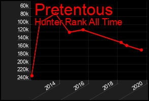 Total Graph of Pretentous