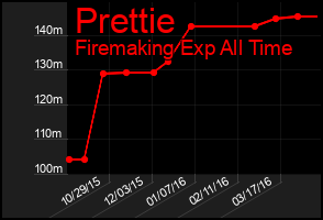 Total Graph of Prettie