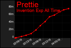 Total Graph of Prettie