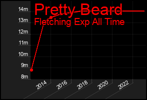 Total Graph of Pretty Beard