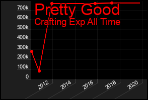 Total Graph of Pretty Good
