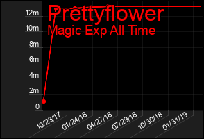 Total Graph of Prettyflower