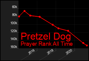 Total Graph of Pretzel Dog