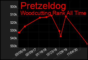 Total Graph of Pretzeldog