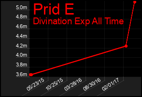 Total Graph of Prid E