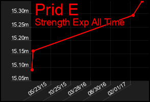 Total Graph of Prid E