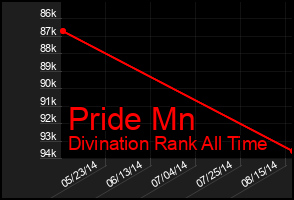 Total Graph of Pride Mn