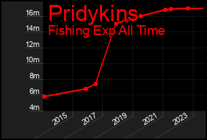 Total Graph of Pridykins