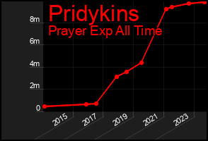 Total Graph of Pridykins