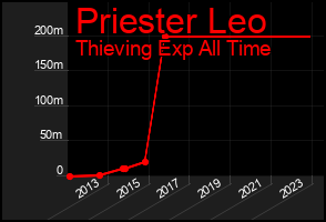 Total Graph of Priester Leo