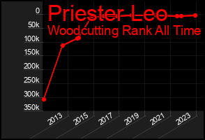 Total Graph of Priester Leo