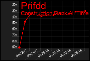 Total Graph of Prifdd