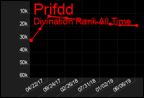 Total Graph of Prifdd