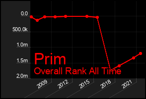Total Graph of Prim