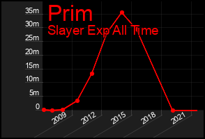 Total Graph of Prim