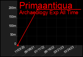 Total Graph of Primaantiqua