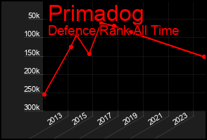 Total Graph of Primadog