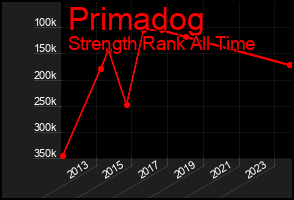 Total Graph of Primadog