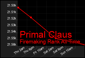 Total Graph of Primal Claus
