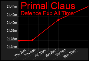 Total Graph of Primal Claus