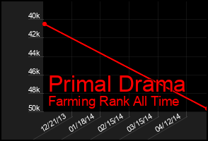 Total Graph of Primal Drama