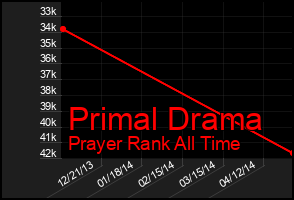 Total Graph of Primal Drama