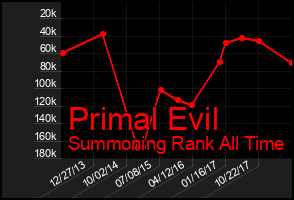 Total Graph of Primal Evil