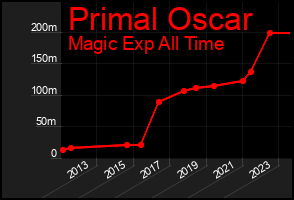 Total Graph of Primal Oscar