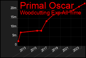 Total Graph of Primal Oscar