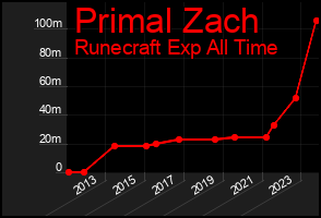 Total Graph of Primal Zach