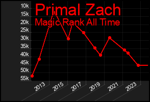 Total Graph of Primal Zach