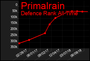 Total Graph of Primalrain