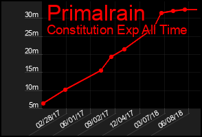 Total Graph of Primalrain
