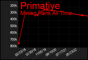 Total Graph of Primative