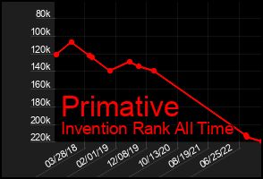 Total Graph of Primative