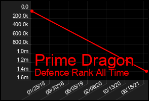 Total Graph of Prime Dragon