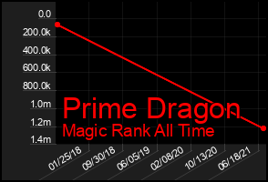 Total Graph of Prime Dragon