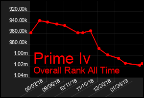 Total Graph of Prime Iv