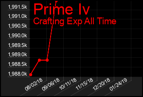 Total Graph of Prime Iv