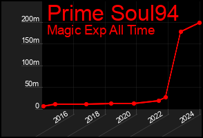 Total Graph of Prime Soul94