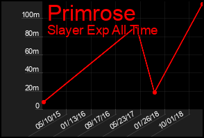 Total Graph of Primrose