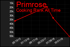 Total Graph of Primrose