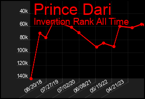 Total Graph of Prince Dari