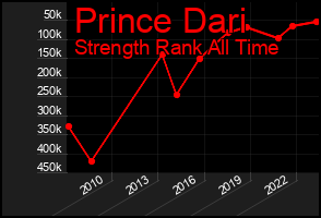 Total Graph of Prince Dari