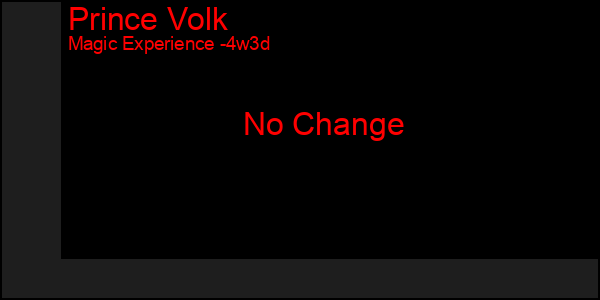 Last 31 Days Graph of Prince Volk