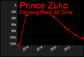 Total Graph of Prince Zuko